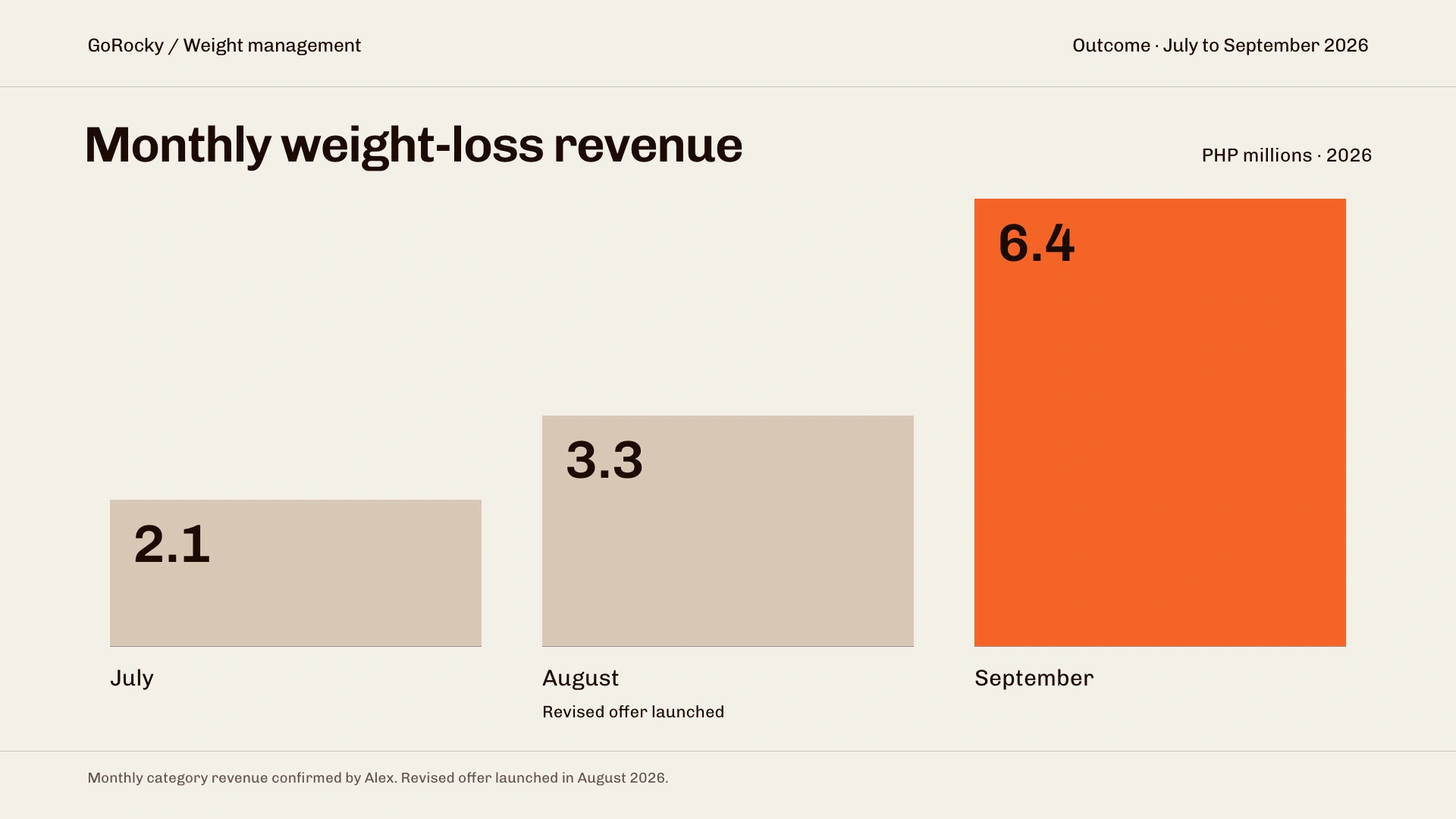 Weight-loss revenue in 2026: July PHP 2.1 million, August PHP 3.3 million, September PHP 6.4 million. The revised offer launched in August.